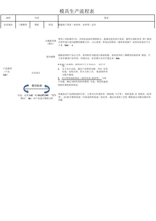 注塑模具生产流程表TMP