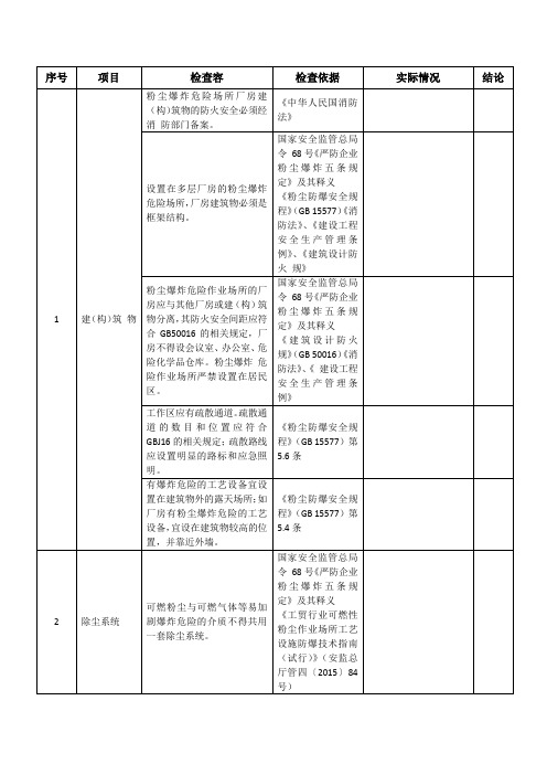 涉粉尘作业企业安全检查表