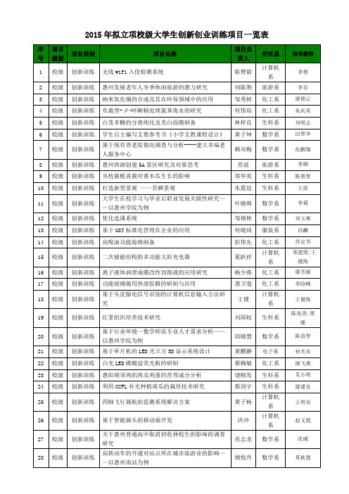 2015年拟立项校级大学生创新创业训练项目一览表