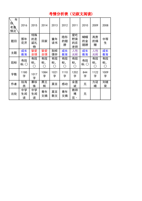 海南省近年中考语文试题研究考情分析表(记叙文阅读)