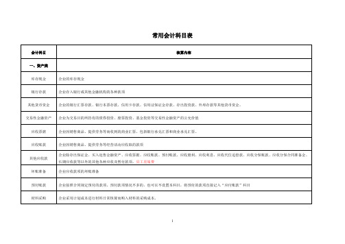 常用会计科目表(DOC)