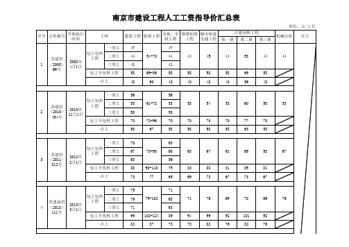 南京市定额人工费