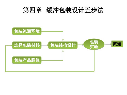 第四章缓冲包装设计五步法