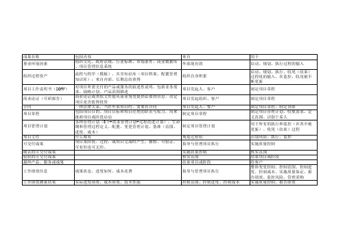 PMP 75个可交付成果