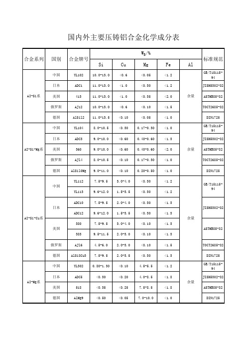 国内外主要压铸铝合金化学成分表