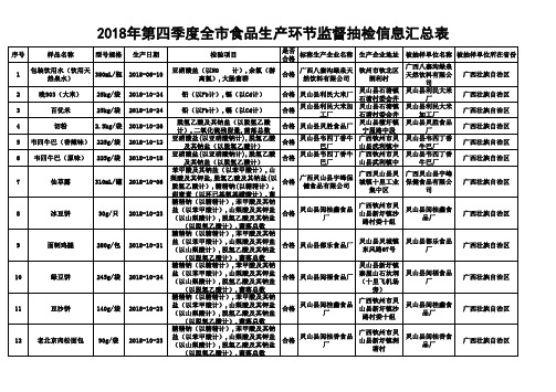 2018年第四季度全市食品生产环节监督抽检信息汇总表