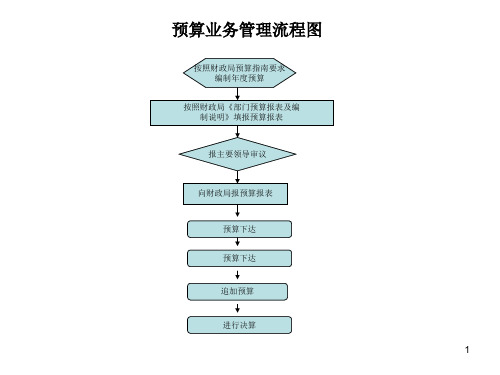 内控各项业务流程图(最新修正版)