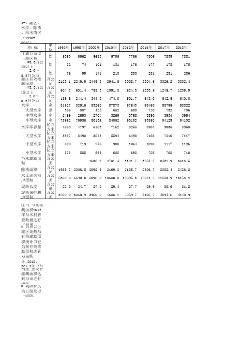 农村农业发展全国各省市区统计数据：4-7 灌区、水库、除涝、治水情况(1990-2018)