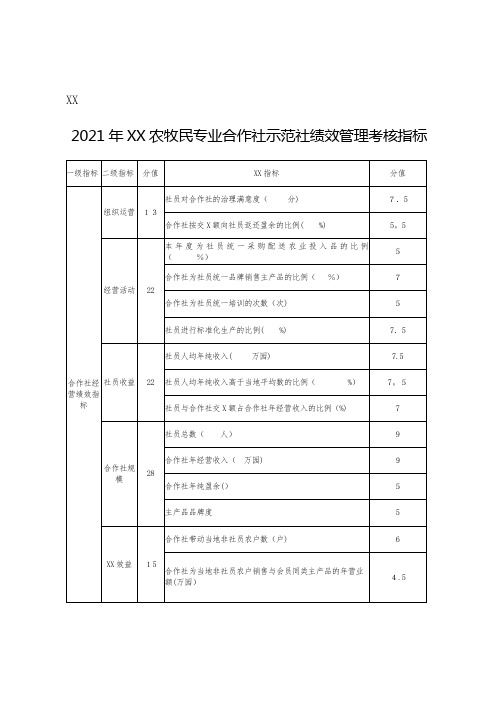 2021年市级农牧民专业合作社示范社绩效管理考核指标