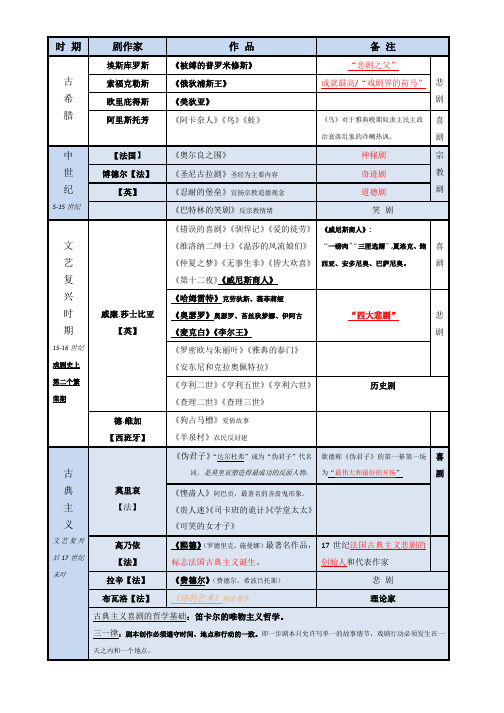 西方戏剧