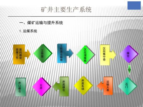 矿井主要生产系统及工人出入井安全规范(PPT 39页)