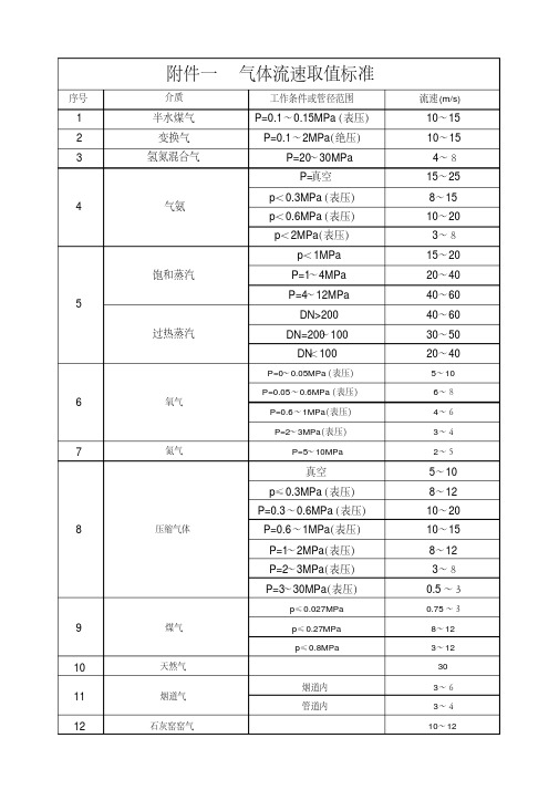 常见气体、液体流速取值标准