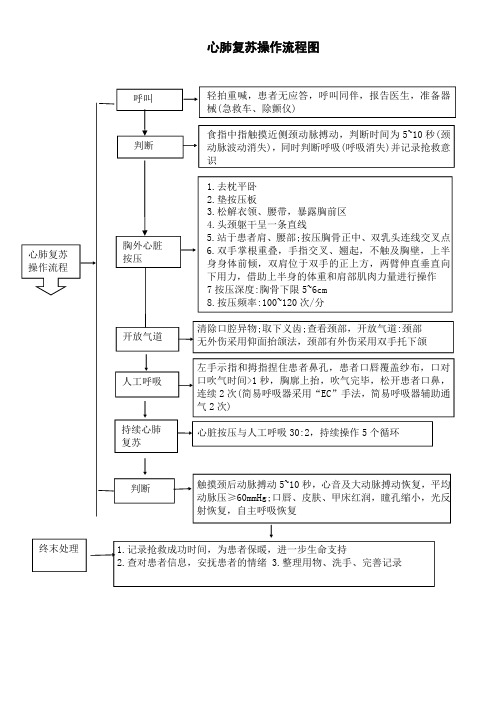 心肺复苏操作流程图