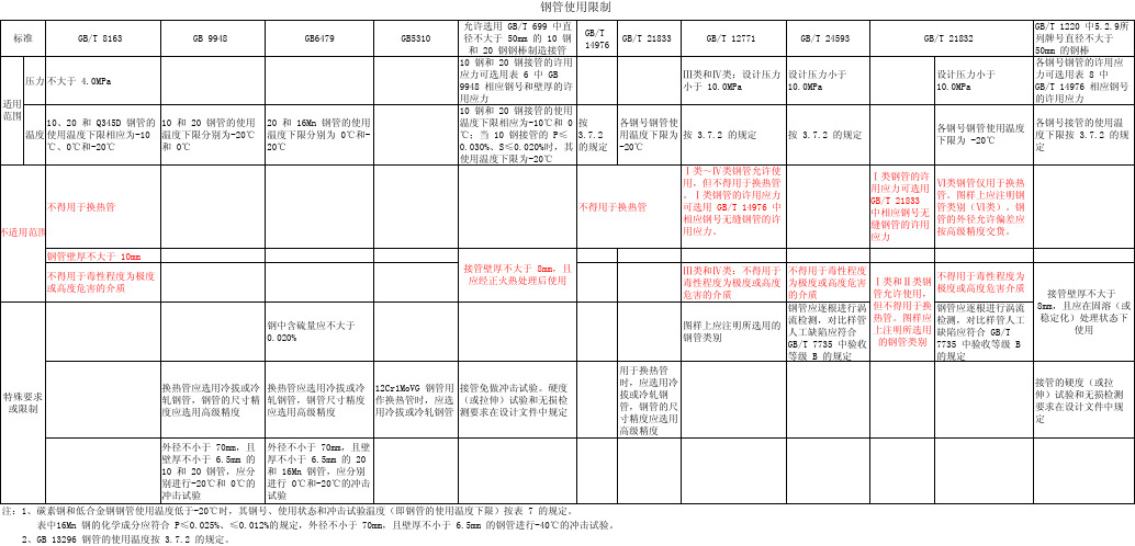 压力容器用碳素钢和低合金钢钢管以及不锈钢钢管选用表