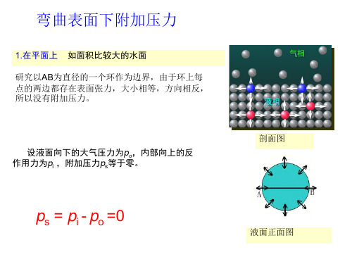 弯曲表面下的附加压力与蒸气压
