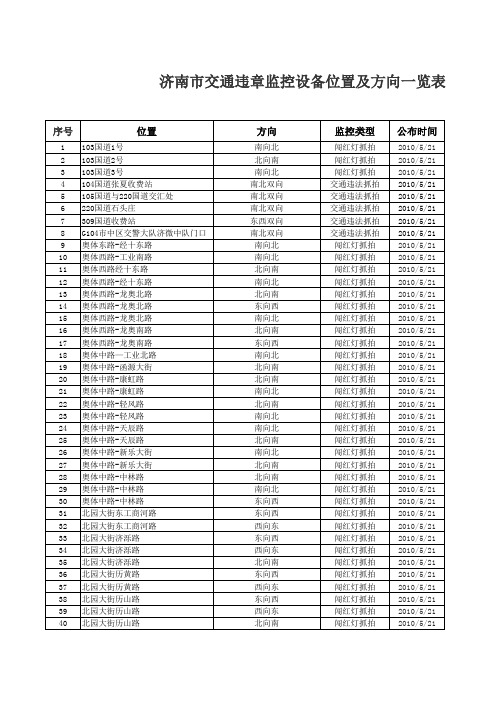 ▲济南市交通违章监控设备位置及方向一览表(全)