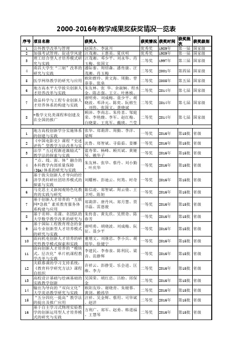 2000-2016年教学成果奖获奖情况一览表