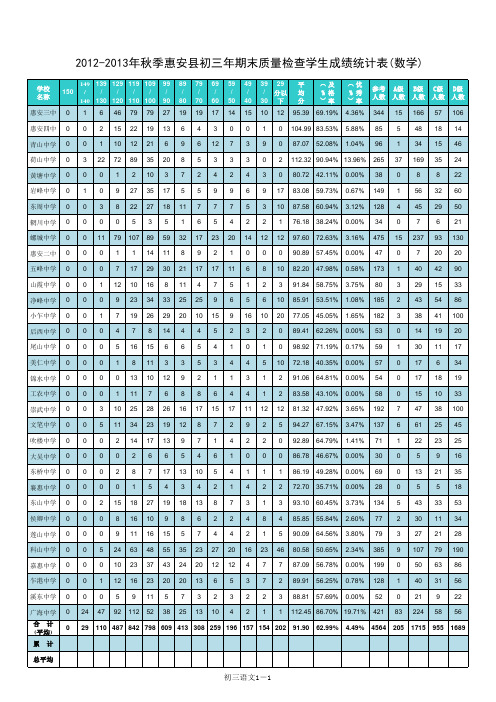2013年春惠安县初三县质检学生成绩统计(更正优秀率)(1)