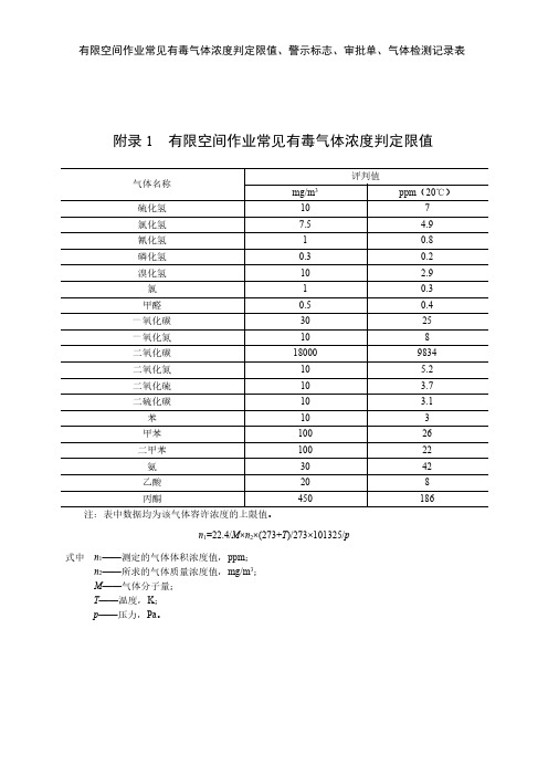 有限空间作业常见有毒气体浓度判定限值、警示标志、审批单、气体检测记录表