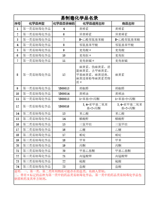 易制毒化学品名录