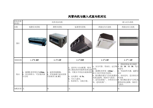 美的风管内机与嵌入式室内机对比