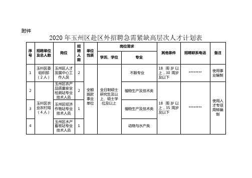 2020年玉州区赴区外招聘急需紧缺高层次人才计划表【模板】