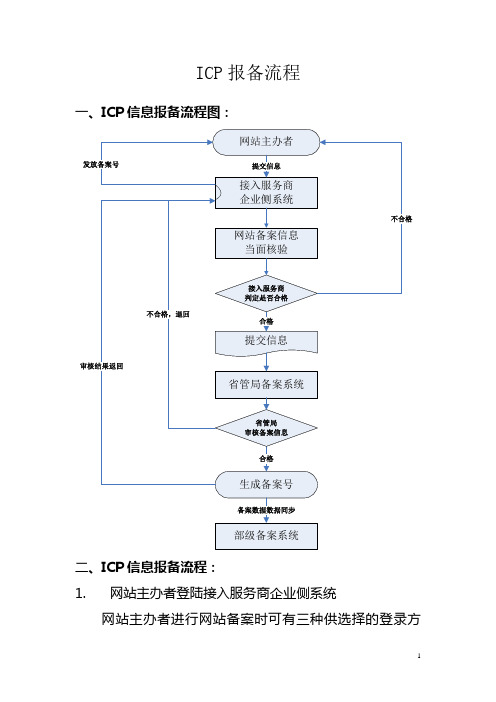 工信部ICP备案流程