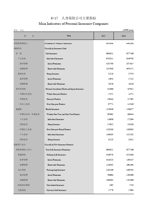 广州市社会经济发展指标统计年鉴数据：6-17人身保险公司主要指标