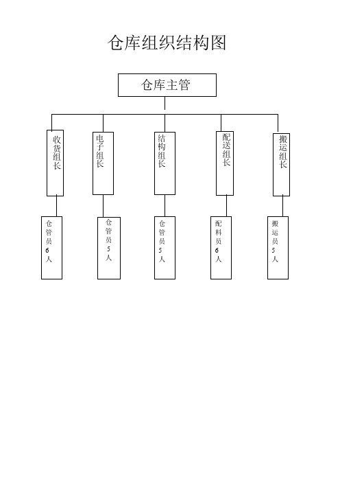 仓库组织结构图及岗位职责