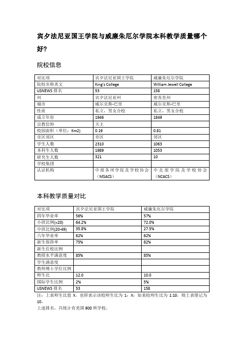 宾夕法尼亚国王学院与威廉朱厄尔学院本科教学质量对比