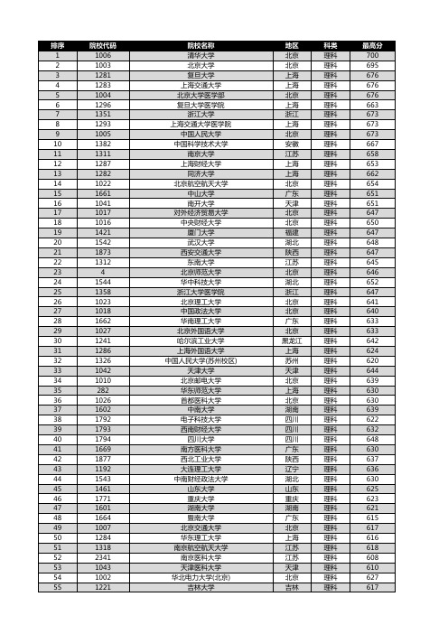 全国高校历年在江西的录取分数线整理(2015-2016年理科)