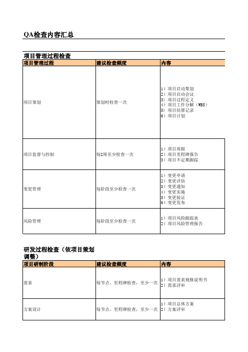 CMMI QA检查单
