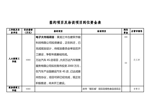 签约谈项目及洽谈项目到位资金表