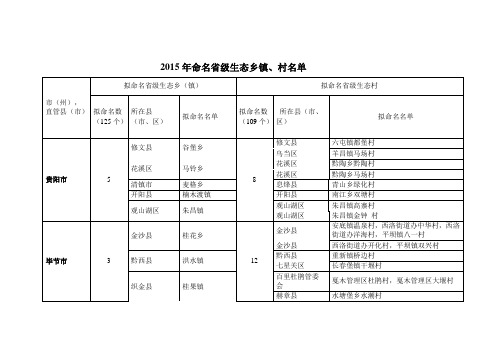2015年命名省级生态乡镇、村名单