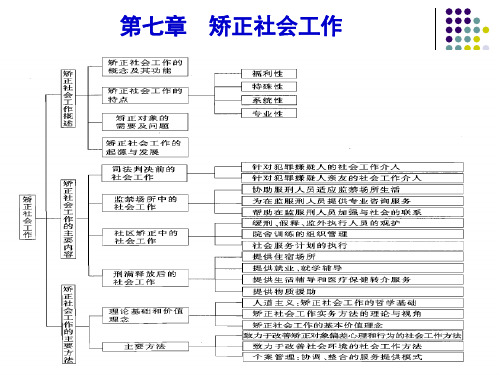第七章 矫正社会工作