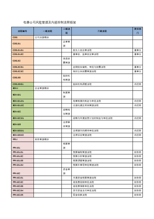 电器公司风险管理及内部控制流程框架