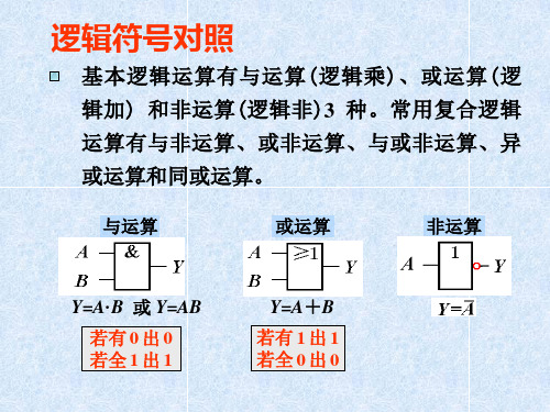 基本逻辑运算有与运算(逻辑乘)、或运算(逻辑加)和非运算(解读