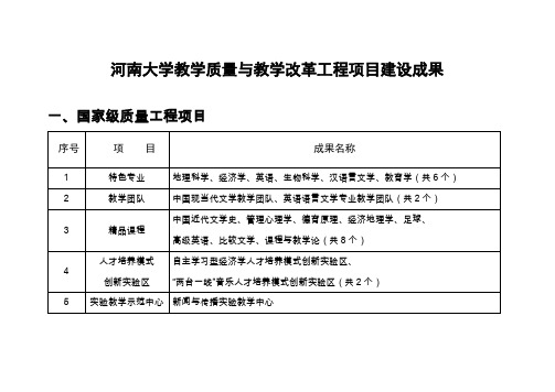 河南大学教学质量与教学改革工程项目建设成果