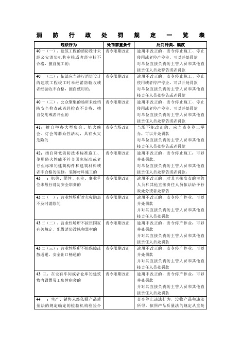 《消防法》消防行政处罚规定一览表