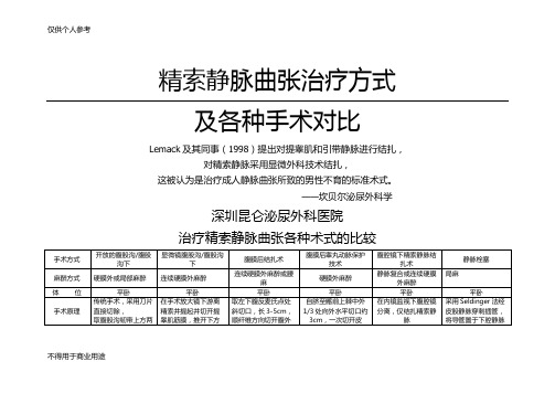 精索静脉曲张各种手术对比(刚做好)
