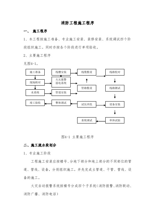 消防工程施工程序 