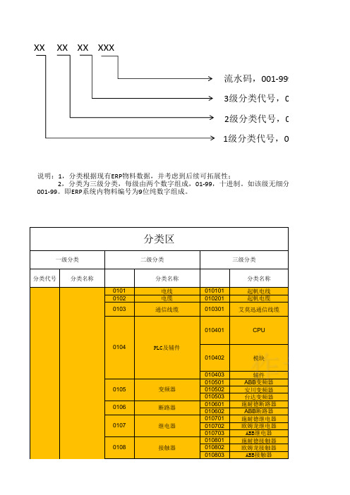 ERP物料分类编码规则