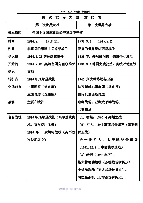 两次世界大战对比表