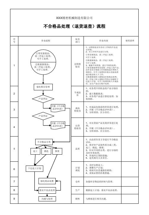 不合格品处理(退货退查)流程