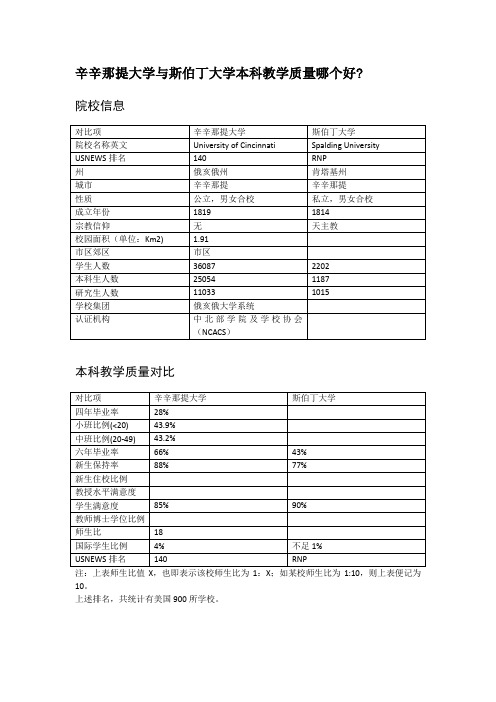 辛辛那提大学与斯伯丁大学本科教学质量对比