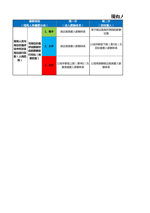 薪酬套改模型