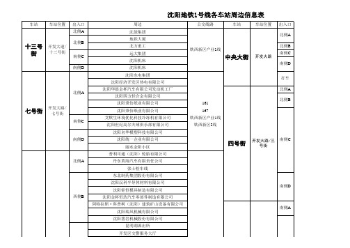 沈阳地铁1号线各车站周边信息表