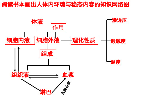 血浆蛋白外渗使组织液的渗透压增大而血浆渗透压相对降低