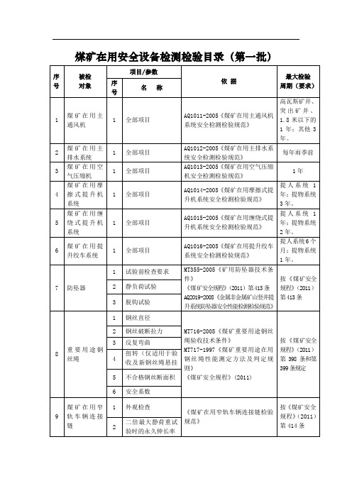 煤矿在用安全设备检测检验目录(第一批)
