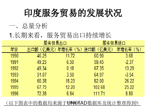 印度服务贸易的发展状况